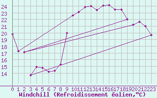 Courbe du refroidissement olien pour Hyres (83)
