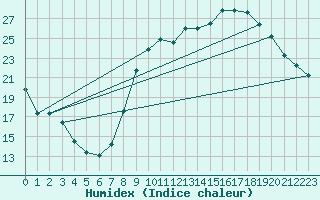 Courbe de l'humidex pour Ancey (21)