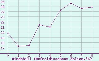 Courbe du refroidissement olien pour Pont-Mathurin (974)