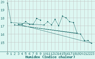 Courbe de l'humidex pour Attenkam