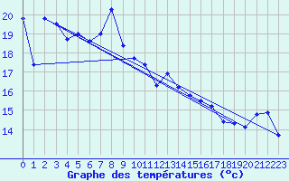 Courbe de tempratures pour Cap Sagro (2B)