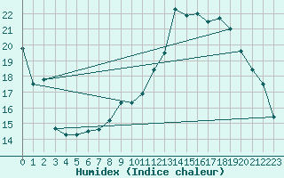 Courbe de l'humidex pour Crest (26)