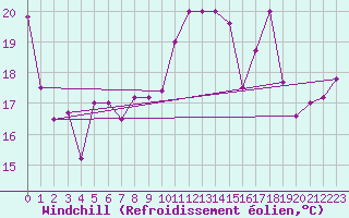 Courbe du refroidissement olien pour Torino / Bric Della Croce
