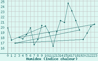 Courbe de l'humidex pour La Fretaz (Sw)