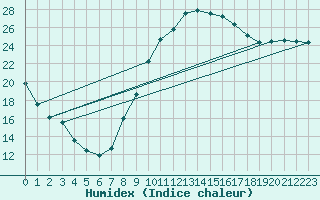 Courbe de l'humidex pour Muirancourt (60)