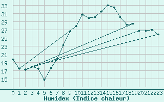 Courbe de l'humidex pour Twenthe (PB)