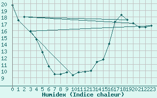 Courbe de l'humidex pour Cardston