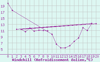 Courbe du refroidissement olien pour Normandin