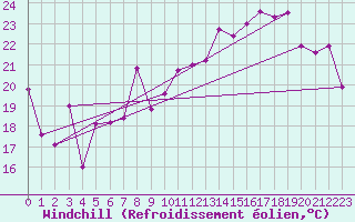 Courbe du refroidissement olien pour Bouveret