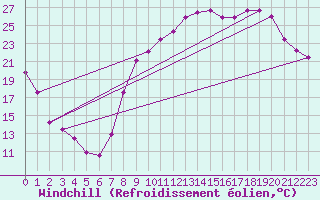 Courbe du refroidissement olien pour Charleville-Mzires (08)
