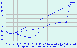 Courbe de tempratures pour Recoules de Fumas (48)