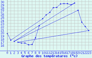 Courbe de tempratures pour Sgur (12)