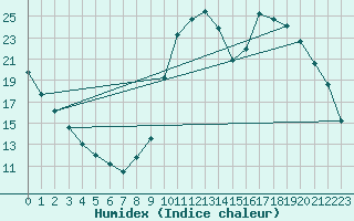 Courbe de l'humidex pour Kernascleden (56)