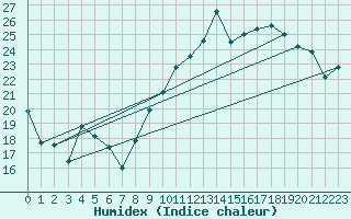 Courbe de l'humidex pour Anvers (Be)