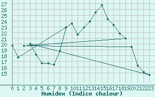 Courbe de l'humidex pour Alistro (2B)