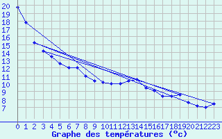 Courbe de tempratures pour Stoetten