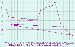 Courbe du refroidissement olien pour Chiriac
