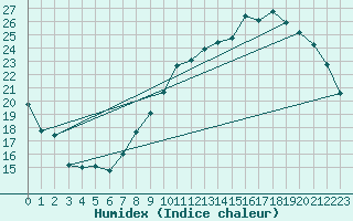 Courbe de l'humidex pour Le Bourget (93)