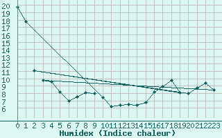 Courbe de l'humidex pour Baie Comeau, Que.