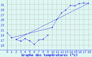 Courbe de tempratures pour Mont-de-Marsan (40)