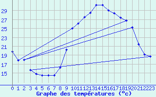 Courbe de tempratures pour Castanet-le-Haut (34)