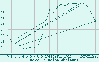 Courbe de l'humidex pour Herhet (Be)