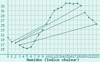 Courbe de l'humidex pour Zamora