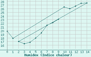 Courbe de l'humidex pour Emmendingen-Mundinge