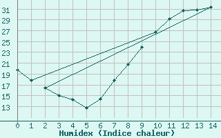 Courbe de l'humidex pour Teruel