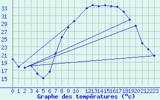 Courbe de tempratures pour El Golea