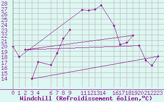 Courbe du refroidissement olien pour Beaufort West