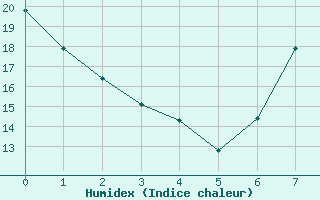 Courbe de l'humidex pour Teruel