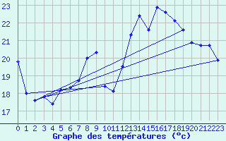 Courbe de tempratures pour Pully-Lausanne (Sw)