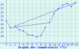 Courbe de tempratures pour L