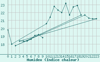 Courbe de l'humidex pour Thomery (77)