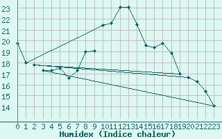 Courbe de l'humidex pour Metz-Nancy-Lorraine (57)