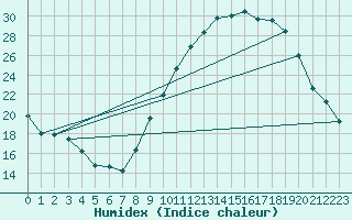 Courbe de l'humidex pour Valence (26)
