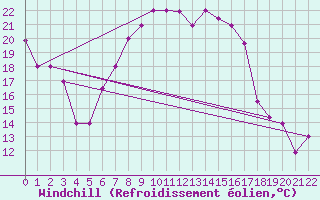 Courbe du refroidissement olien pour Setif