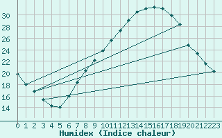 Courbe de l'humidex pour Lerida (Esp)