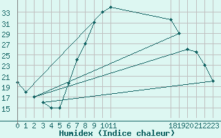 Courbe de l'humidex pour Batna