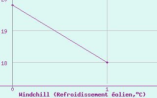 Courbe du refroidissement olien pour Aktion Airport