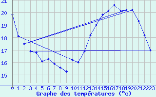 Courbe de tempratures pour Beauvais (60)