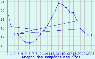 Courbe de tempratures pour Tarbes (65)