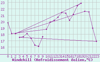 Courbe du refroidissement olien pour Poitiers (86)