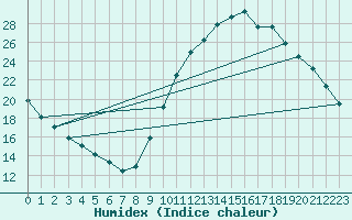 Courbe de l'humidex pour Lobbes (Be)