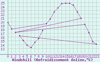 Courbe du refroidissement olien pour Sotillo de la Adrada