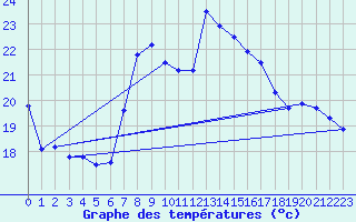 Courbe de tempratures pour Porreres