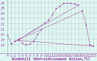 Courbe du refroidissement olien pour Ble / Mulhouse (68)