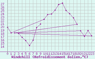 Courbe du refroidissement olien pour Talavera de la Reina