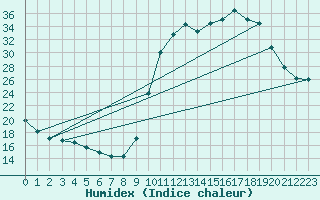 Courbe de l'humidex pour Cernay (86)